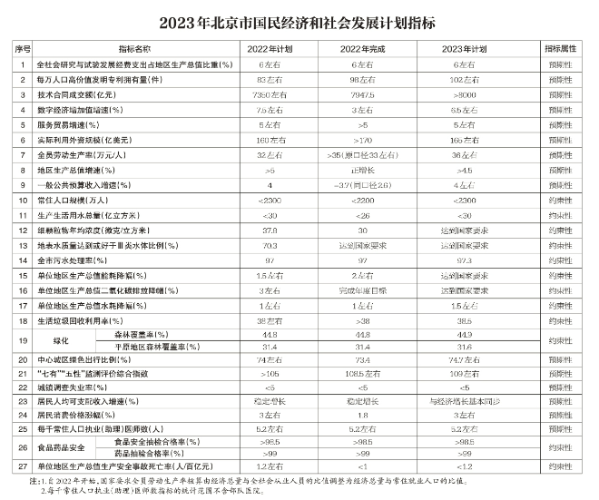 北京：2023年將簽訂京蒙“綠電進(jìn)京”合作協(xié)議、落實(shí)光伏發(fā)電高質(zhì)量發(fā)展實(shí)施意見(jiàn)