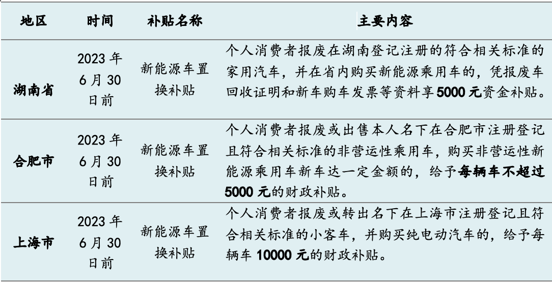 今年十余省市發(fā)“購(gòu)車紅包”：總額超5億，新能源補(bǔ)貼過萬元