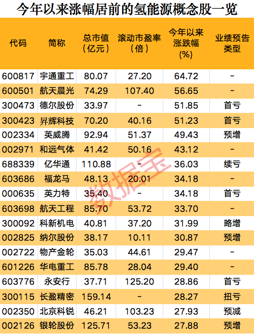 一則消息，氫能源板塊集體狂歡，概念股開年以來大漲