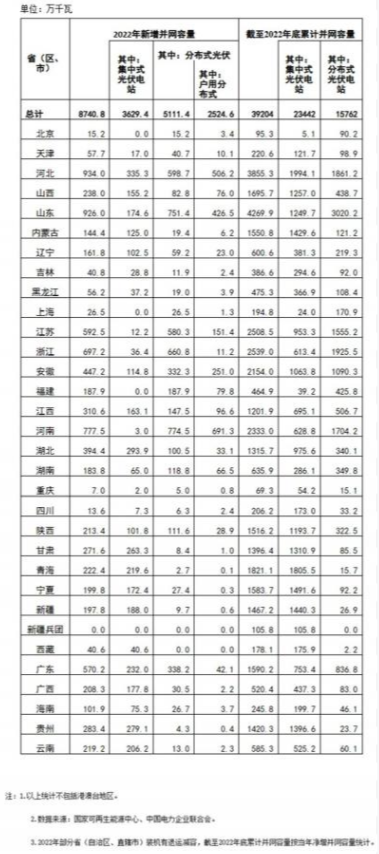 國(guó)家能源局: 2022年全國(guó)光伏裝機(jī)87.41GW,集中式36.29GW、分布式51.11GW