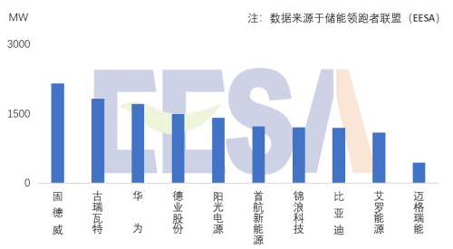 2022年中國企業(yè)全球儲能小功率PCS出貨量排名公布