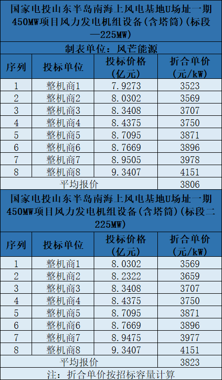 含塔筒3131元/kW！海上風(fēng)機(jī)報(bào)價(jià)再刷新低