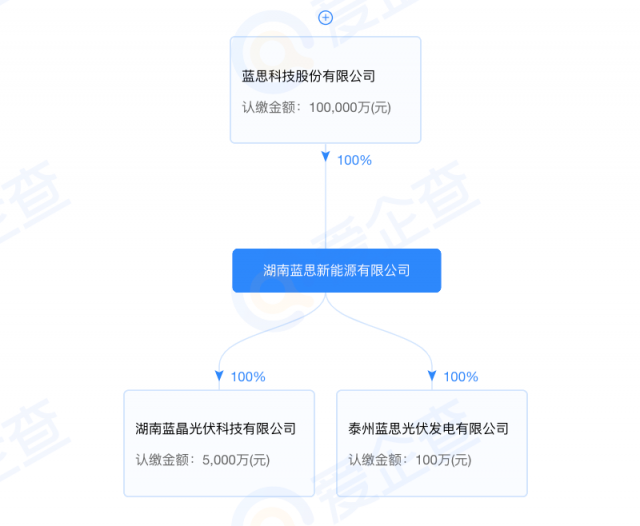 藍(lán)思科技加碼光伏制造！湖南藍(lán)晶光伏成立