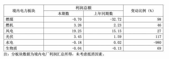 華能國際一季度凈利暴增335.3%，新能源板塊盈利高增長