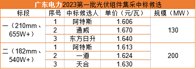 雙面655W+1.606元/瓦，阿特斯預(yù)中標(biāo)廣東電力330MW組件集采