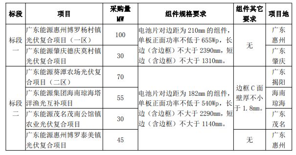 最低1.606元/W！廣東電力2023年第一批光伏組件采購中標候選人公示