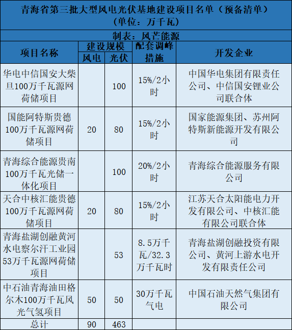 青海第三批5.5GW風(fēng)光大基地預(yù)備項目名單：華電、中石油等上榜