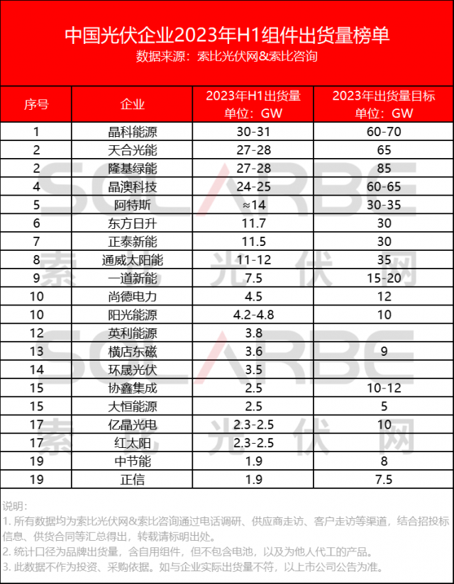 中國光伏組件企業(yè)2023上半年出貨量榜單Top20公布！