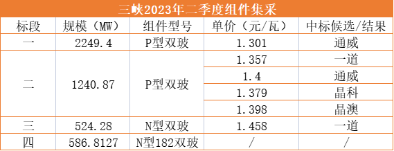 1.3元/W！通威獨(dú)攬三峽2.25GW光伏組件訂單