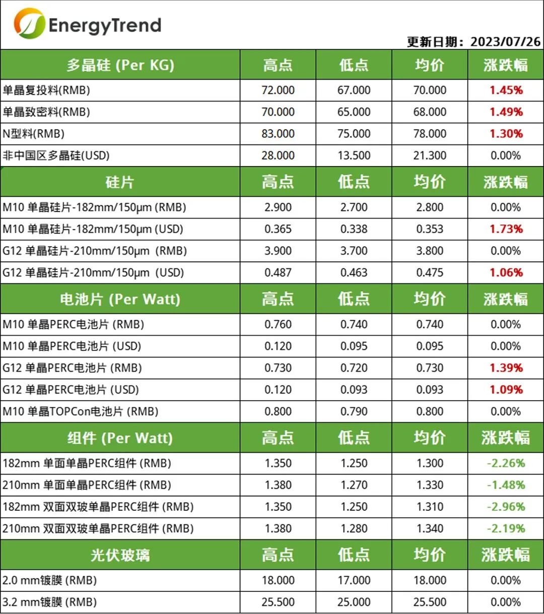 硅料、電池片價(jià)格小幅上漲  組件需求不及預(yù)期引價(jià)跌（2023.7.27）