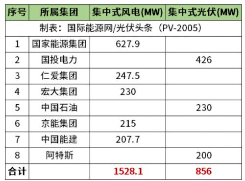 天津2.38GW風光項目清單公布!國家能源集團、國投、中石油、中國能建等領銜