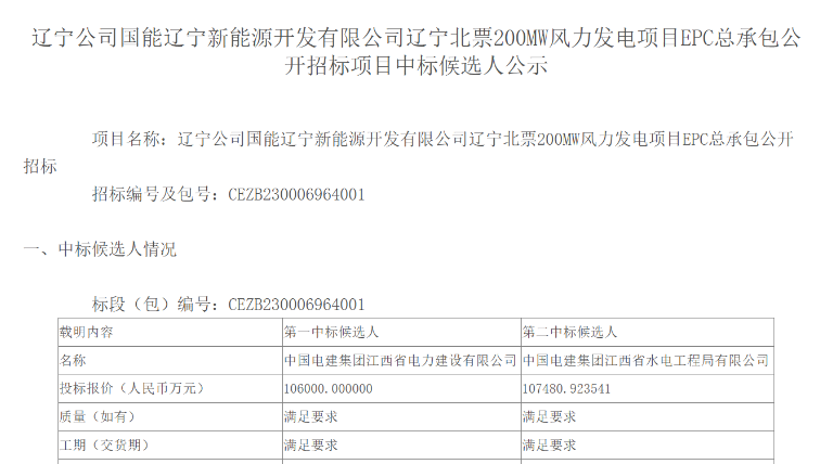 超10億元！中國電建擬中標(biāo)200MW風(fēng)電項目