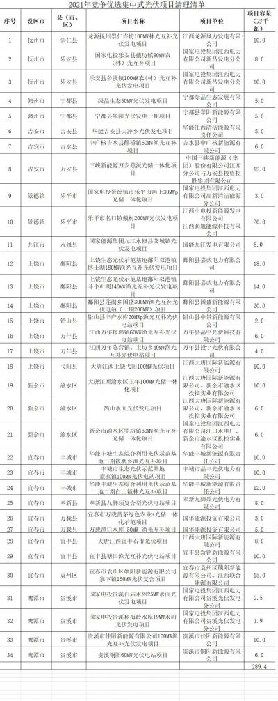 江西清理2021年競爭優(yōu)選方案34個(gè)未開工光伏項(xiàng)目