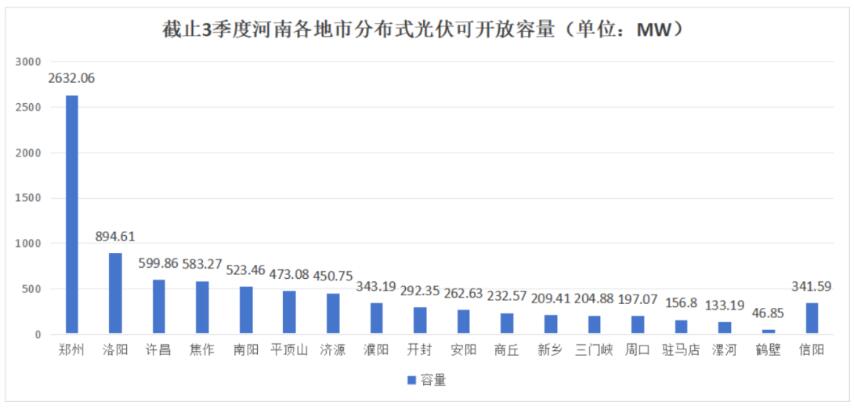 不足8.6GW，河南公布18地市分布式光伏可開放量