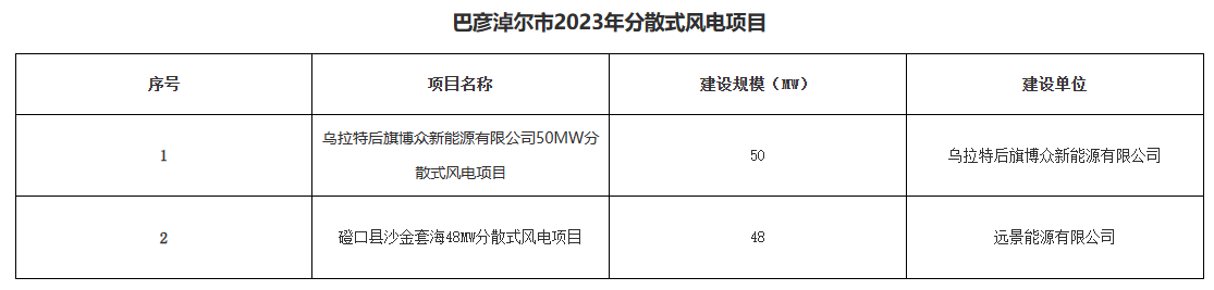 巴彥淖爾公示156.2MW分布式光伏、分散式風(fēng)電優(yōu)選結(jié)果