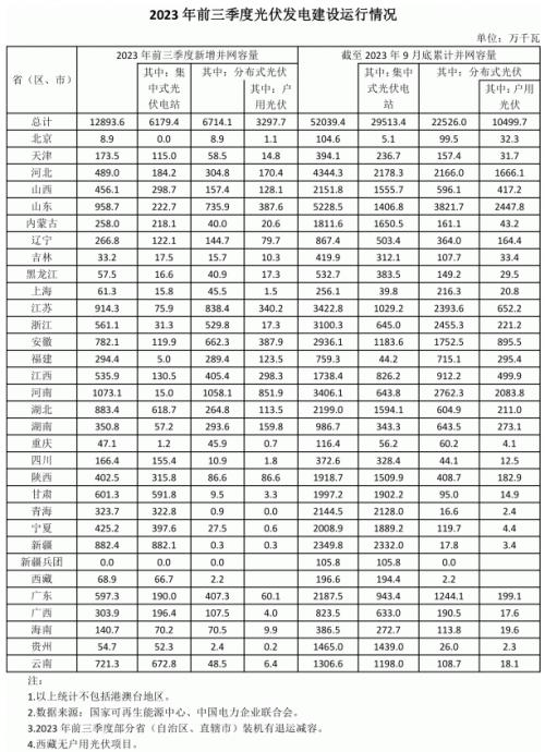 前三季度各省光伏裝機(jī)出爐: 河南超10GW,魯、蘇、湖北、新疆領(lǐng)先