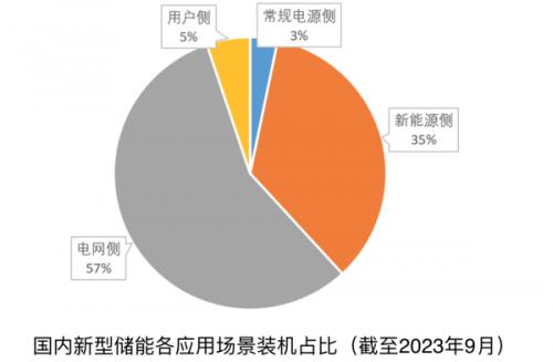 《新型儲能產(chǎn)業(yè)發(fā)展報告(2023)》發(fā)布