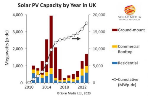 英國2023年新增光伏裝機有望達到1.7GW