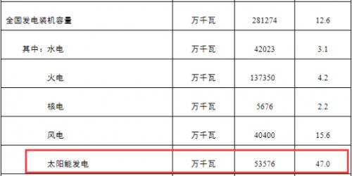 前十月達(dá)142.56GW!2023年中國(guó)光伏新增裝機(jī)有望達(dá)170GW