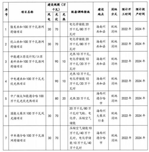 50億元!中國能投建青海1GW源網(wǎng)荷儲項(xiàng)目,涉光儲及光熱