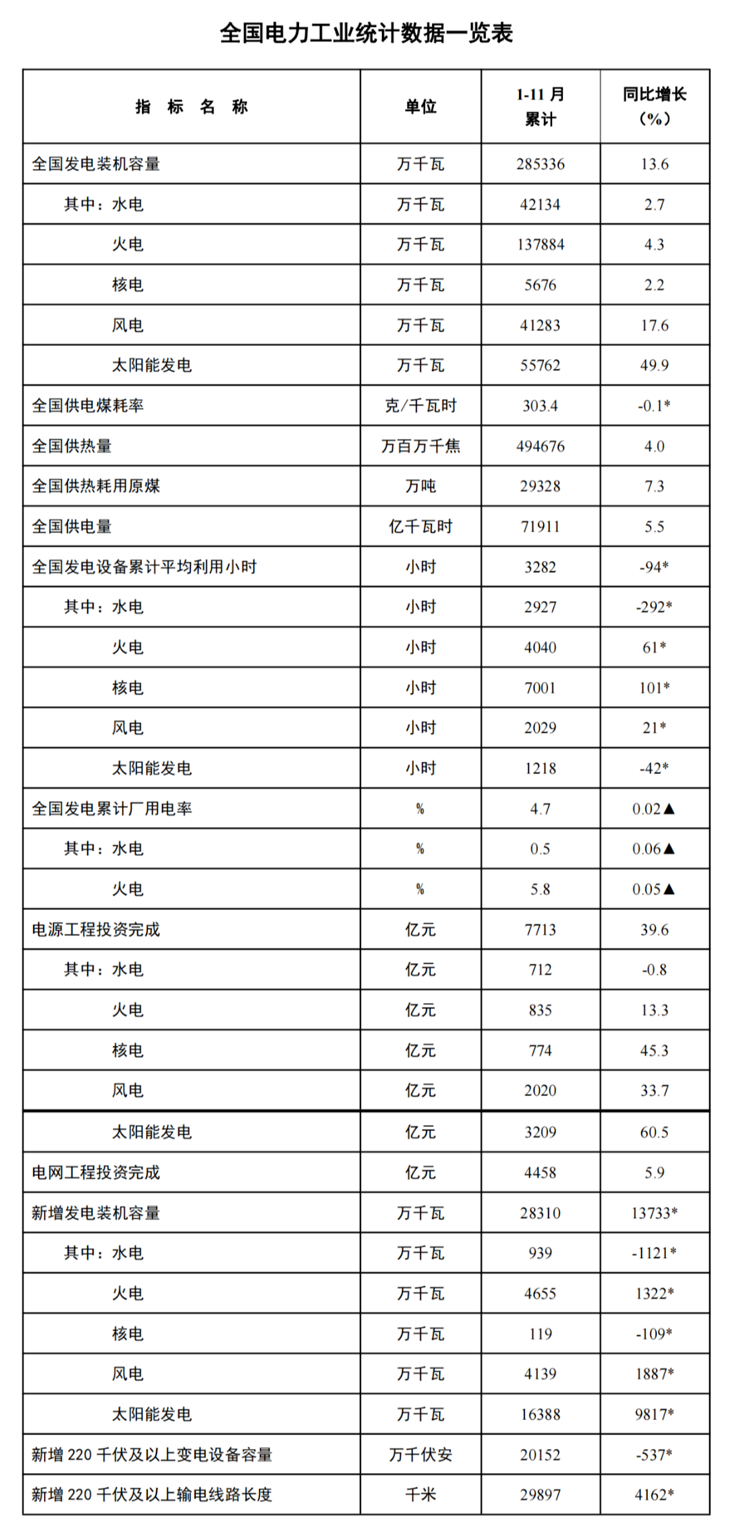 1-11月份全國新增風(fēng)電裝機(jī)4139萬千瓦