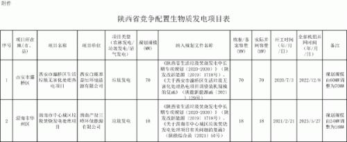 陜西省2個競爭配置生物質發(fā)電項目符合申報條件