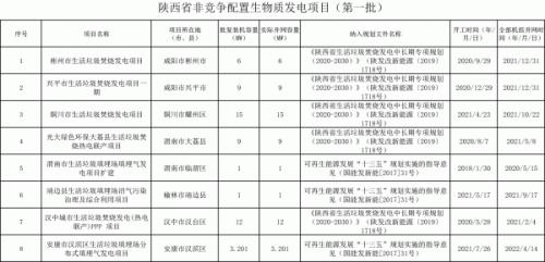 陜西省非競爭配置生物質發(fā)電項目(第一批)公示