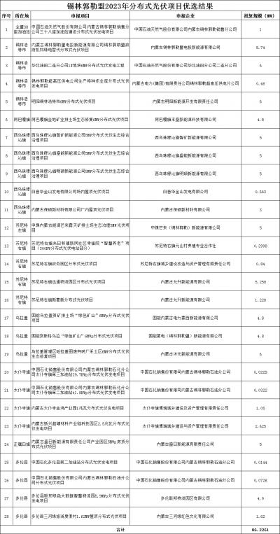 內(nèi)蒙古錫林郭勒盟公示2023年全盟分散式風(fēng)電、分布式光伏擬支持項(xiàng)目