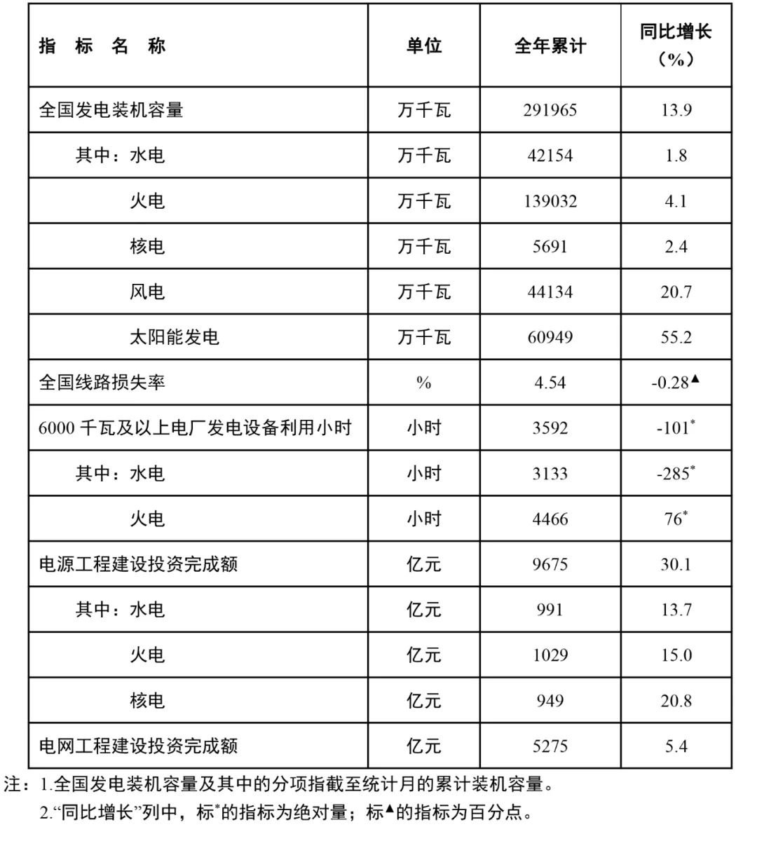 國(guó)家能源局：全國(guó)風(fēng)電裝機(jī)容量約4.4億千瓦，同比增長(zhǎng)20.7%