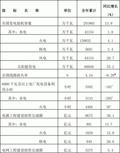 截至2023年12月底 太陽能發(fā)電裝機(jī)容量約6.1億千瓦,同比增長(zhǎng)55.2%