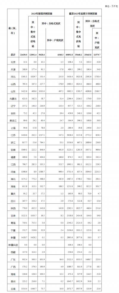 國家能源局: 2023年光伏新增并網(wǎng)容量216.3GW