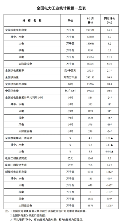 國(guó)家能源局：一季度風(fēng)電新增裝機(jī)15.5GW，同比增長(zhǎng)5.09GW