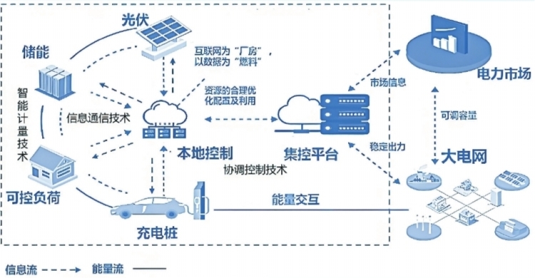 深圳虛擬電廠接入運營商45家 撬動產業(yè)鏈上、中、下游聚合