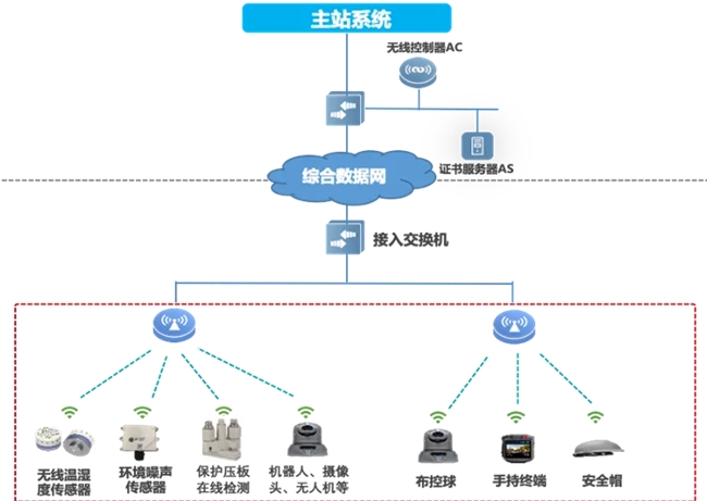 邁向智慧配電網(wǎng)建設(shè)新時(shí)代，銳捷網(wǎng)絡(luò)發(fā)布雙平面配電通信解決方案