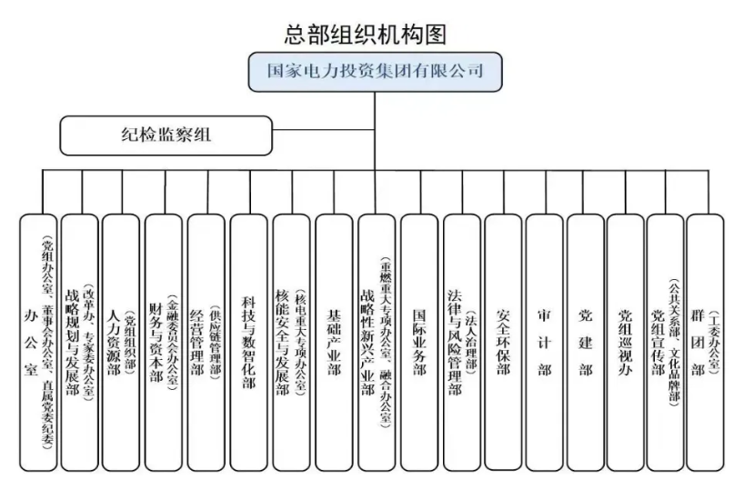 國(guó)家電投組織機(jī)構(gòu)調(diào)整！