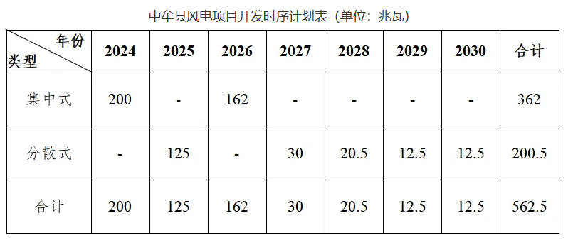 規(guī)劃562.5MW，積極開(kāi)展“鄉(xiāng)村馭風(fēng)行動(dòng)”！河南中牟縣發(fā)布新能源發(fā)展規(guī)劃（2024-2030）（征求意見(jiàn)