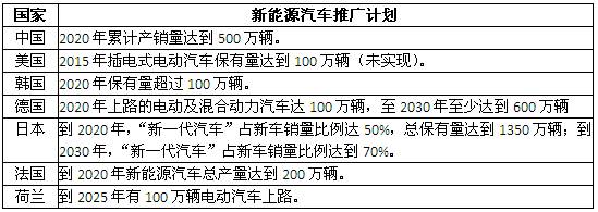 關于電動汽車 電網(wǎng)企業(yè)在研究這3種商業(yè)模式