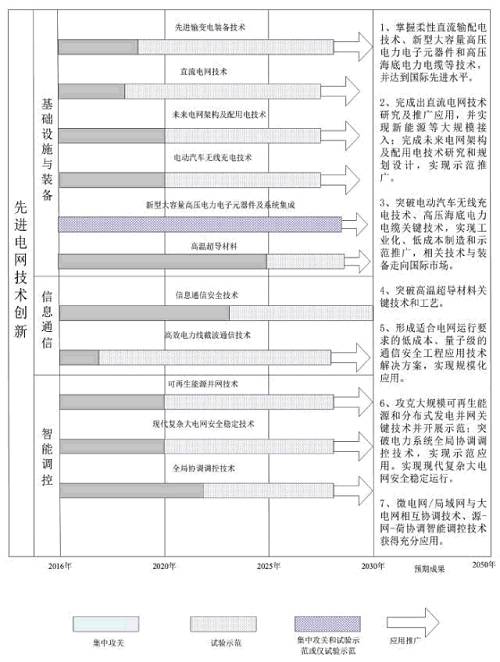 我國(guó)電網(wǎng)未來(lái)15年發(fā)展方向