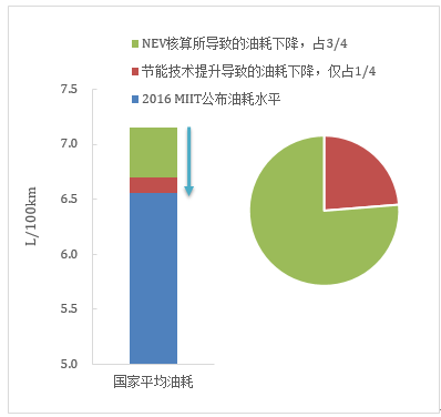 傳統(tǒng)汽車節(jié)能這條“腿”不能瘸，新能源汽車發(fā)展不能“顧此失彼”