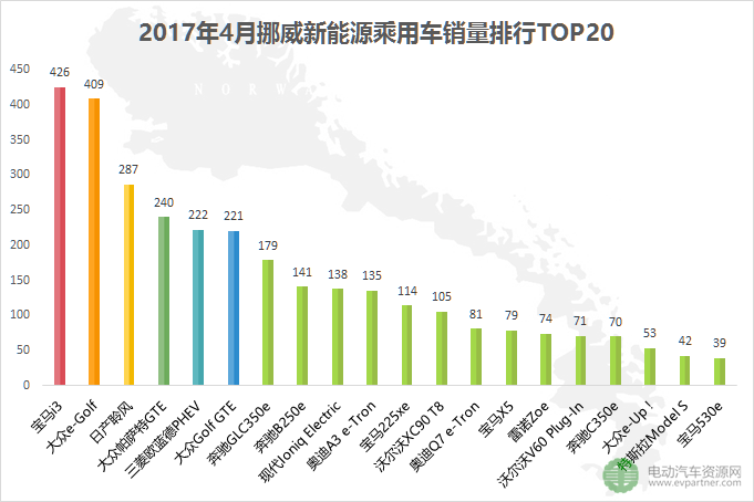 環(huán)比下跌25.1% 2017年4月全球五大新能源乘用車市場銷量解讀