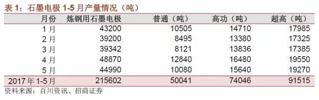 國內石墨電極有效產能到底有多少？