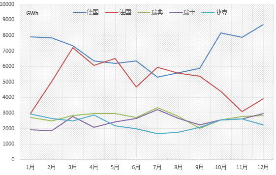 【能源眼?國際】2017年歐盟主要國家電力進(jìn)出口情況