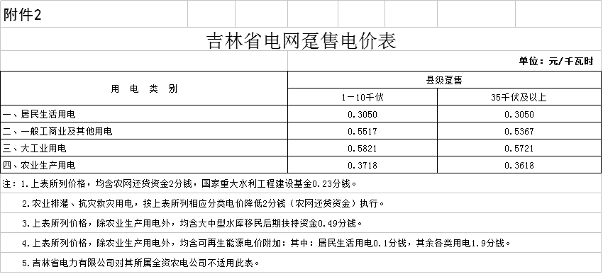 降0.85分！吉林第三批降電價