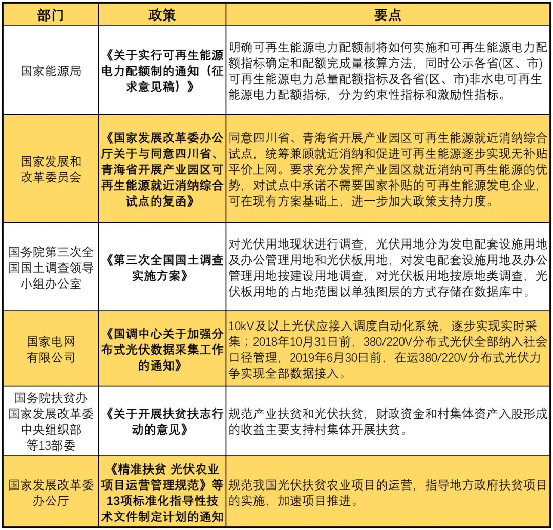 11月光伏行業(yè)最新政策匯總 行業(yè)發(fā)展迎來轉(zhuǎn)折點(diǎn)