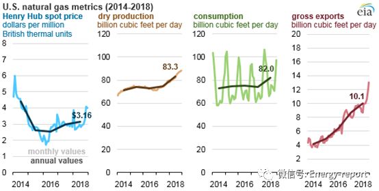 2018年美國(guó)天然氣價(jià)格、產(chǎn)量、消費(fèi)量及出口量均有所增長(zhǎng)